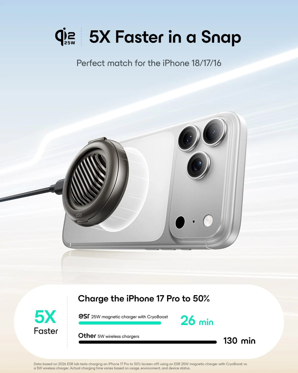 5X Faster in a Snap